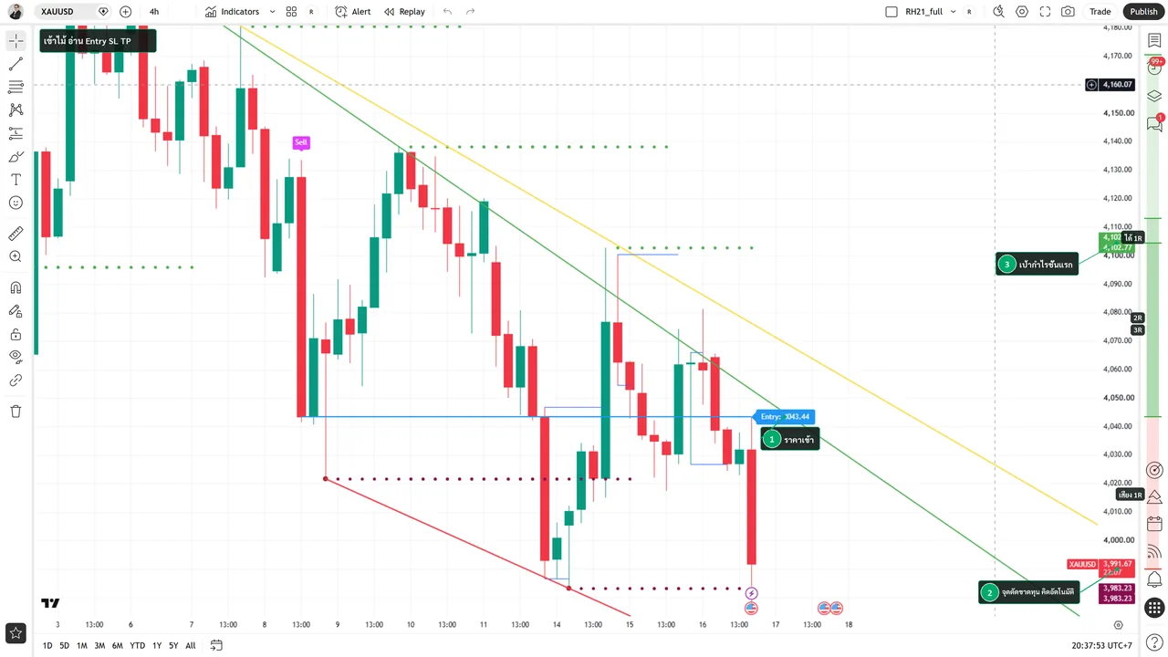 เข้าไม้ อ่าน Entry Stop Loss และ Take Profit