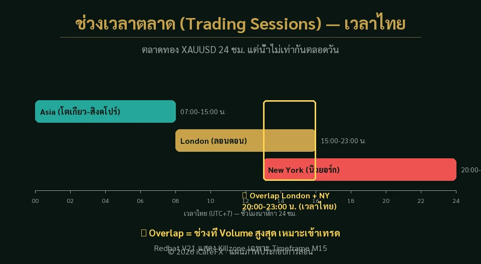 แผนภาพช่วงเวลาตลาด Asia London New York ตามเวลาไทย พร้อมช่วง Overlap