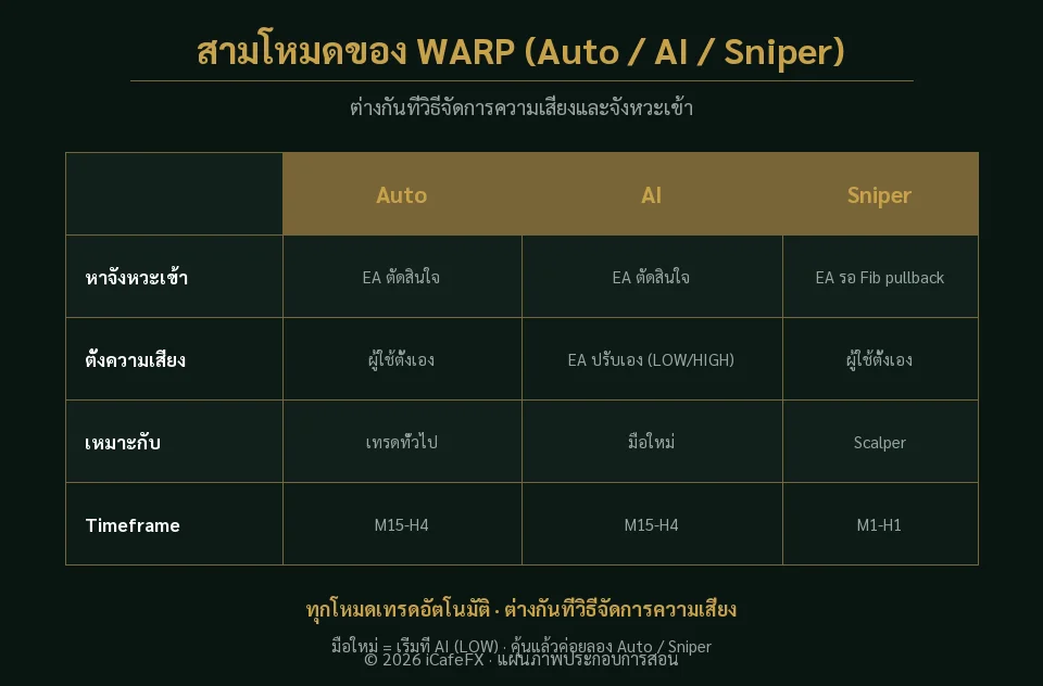 ตารางเปรียบเทียบโหมด Auto AI Sniper ของ Redhat WARP