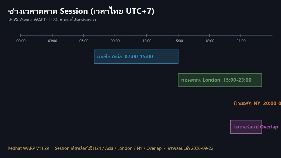 แผนภาพแถบเวลา 4 Session เป็นเวลาไทย พร้อมตารางชั่วโมง