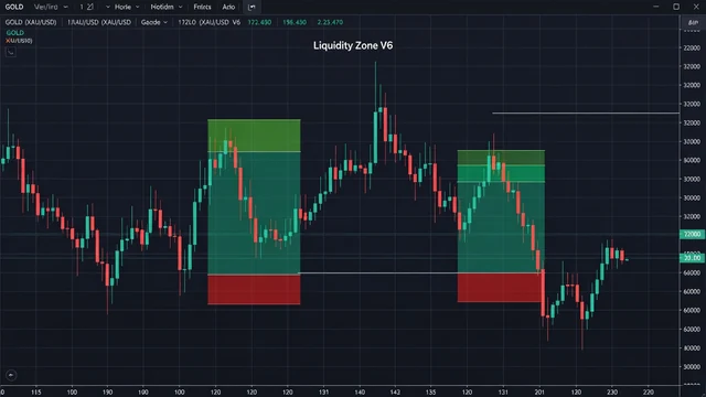 อินดิเคเตอร์ Liquidity Zone V6 โซนสภาพคล่อง