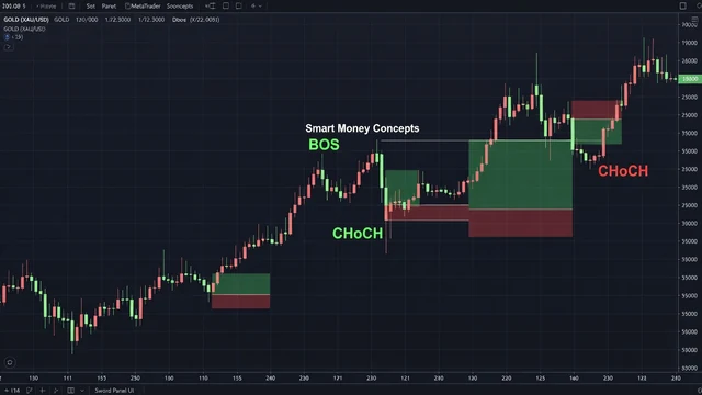 อินดิเคเตอร์ SmartMoney Concepts แนวคิด SMC